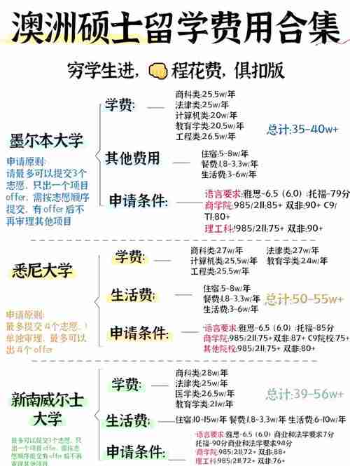 澳洲留学如何省15万学费+年赚30万？三招破解财富密码