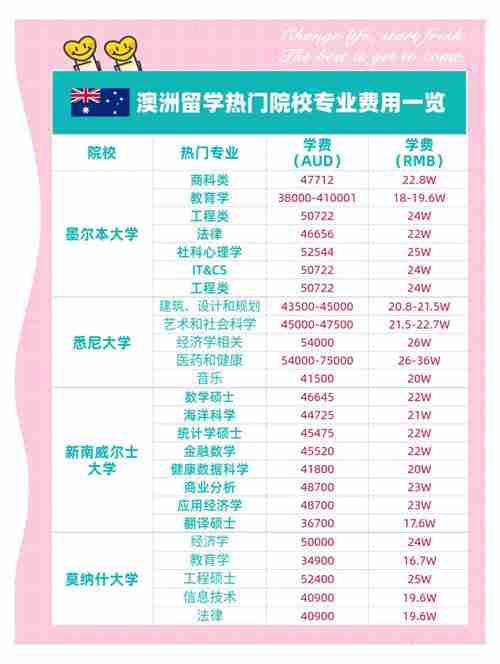 澳洲留学如何省15万学费+年赚30万？三招破解财富密码