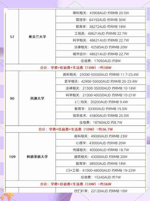 为什么90%留学生月超支$2000？澳洲生存技巧省40%费用
